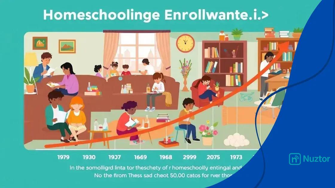 Growth trends in homeschooling over the years