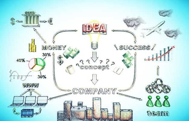 A flowchart depicting the process of optimizing capital investments, highlighting key steps like efficiency improvements, debt refinancing, and value engineering.