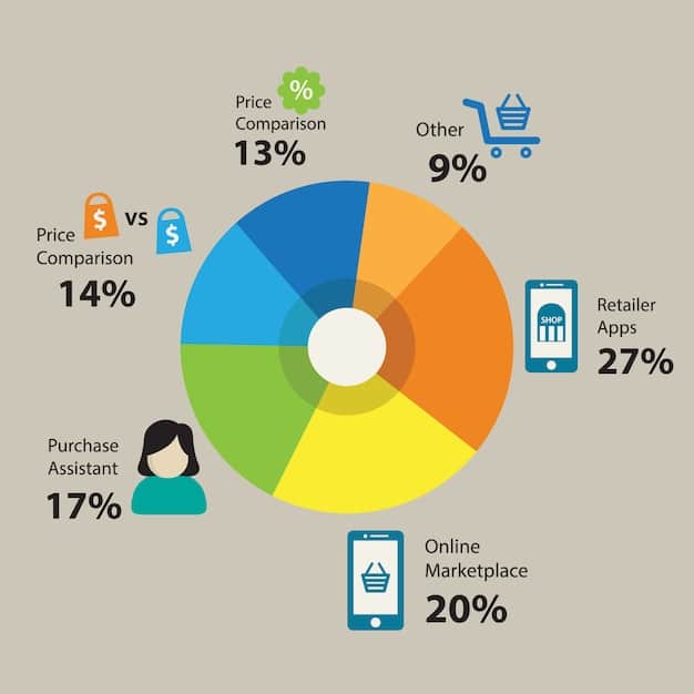 A pie chart showing the distribution of data privacy concerns among consumers across different industries, including healthcare, finance, and retail.